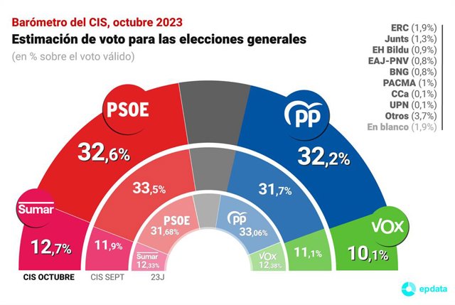 Gràfic d'estimació de vot del CIS del mes d'octubre