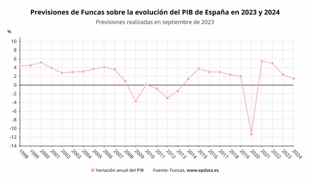 Evolución de la previsión de Funcas para el PIB