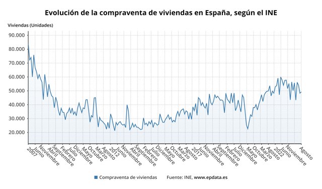 Evolución de la compraventa de viviendas