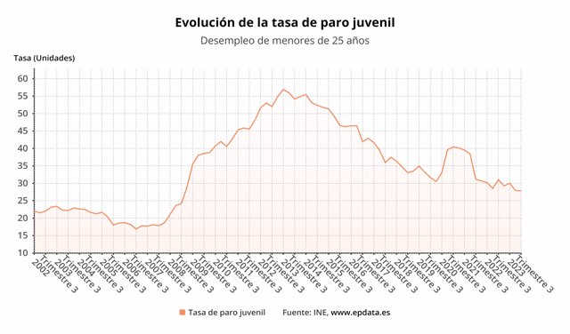 Evolución del paro juvenil en España