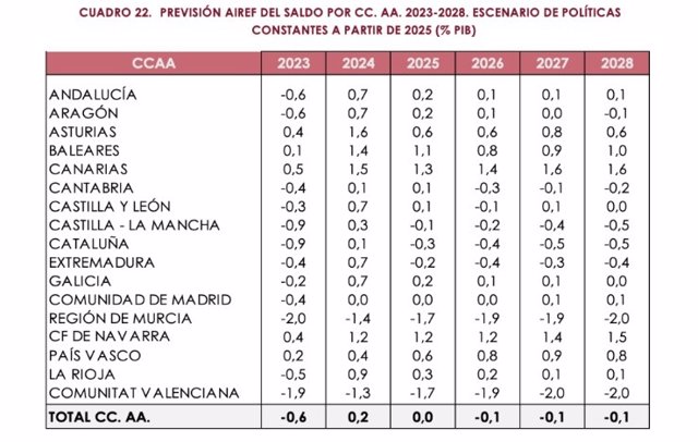 Cuadro previsión AIReF del saldo por CCAA 2023-2028