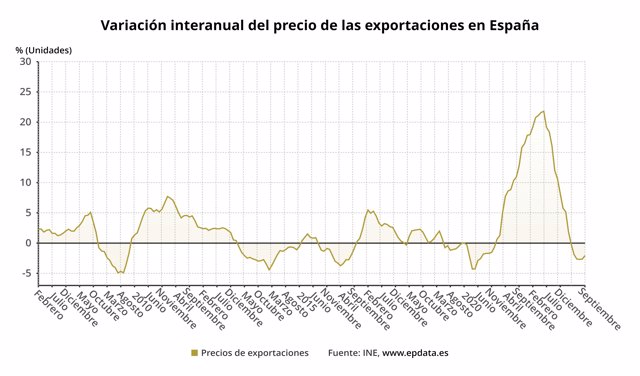 Evolución de los precios de exportación de los productos industriales