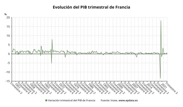 Evolución del PIB de Francia