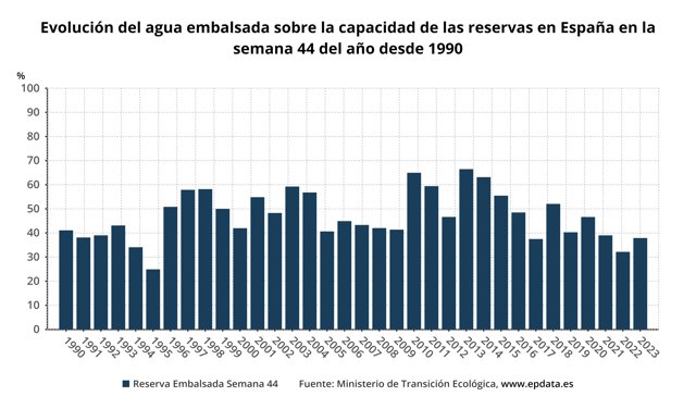 Evolución del agua embalsada en España
