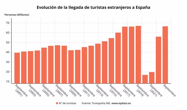 Evolución de la llegada de turistas extranjeros