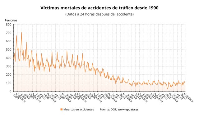 Evolución de las víctimas de tráfico