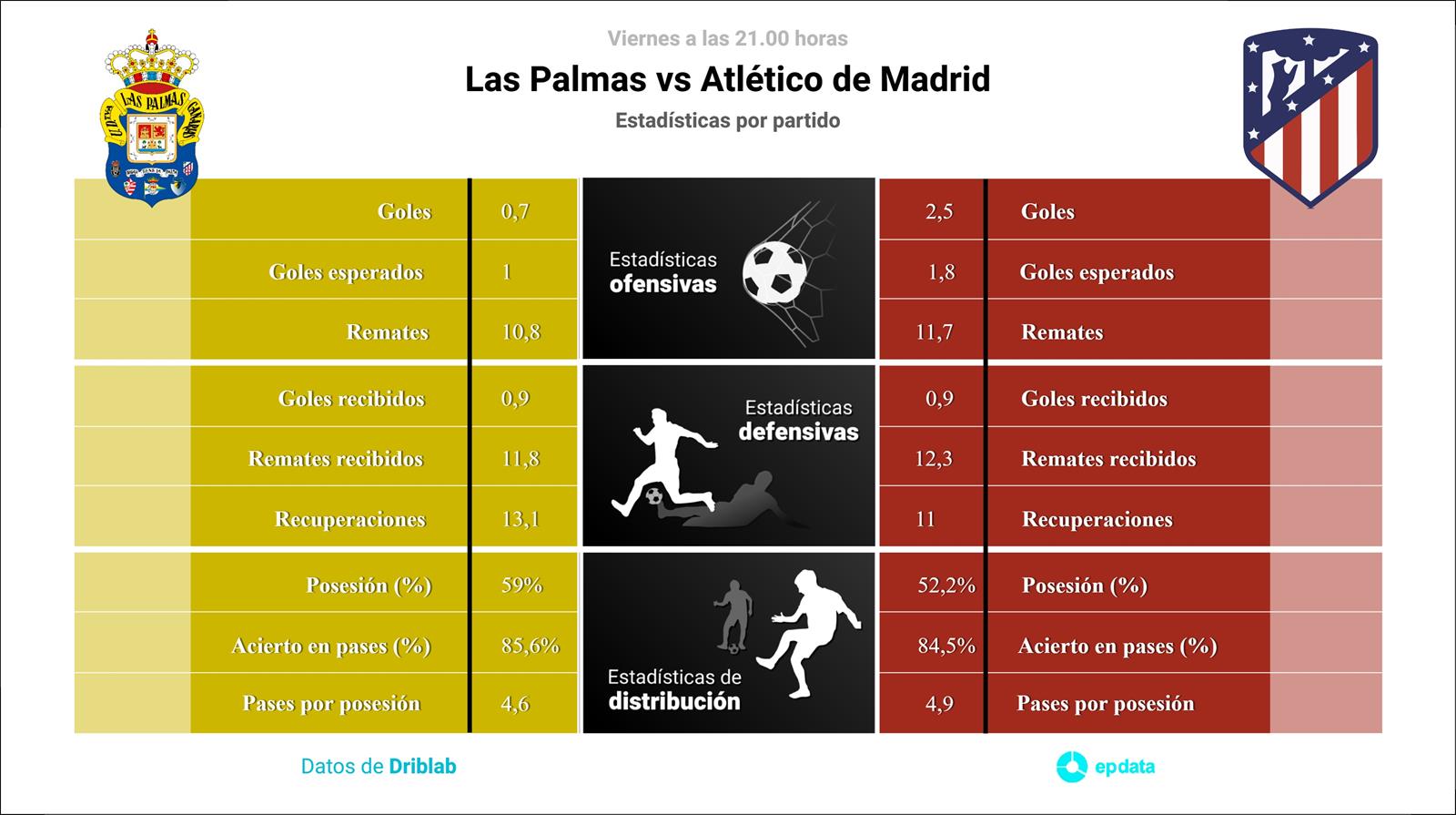Estadísticas previa Las Palmas vs Atlético de Madrid.