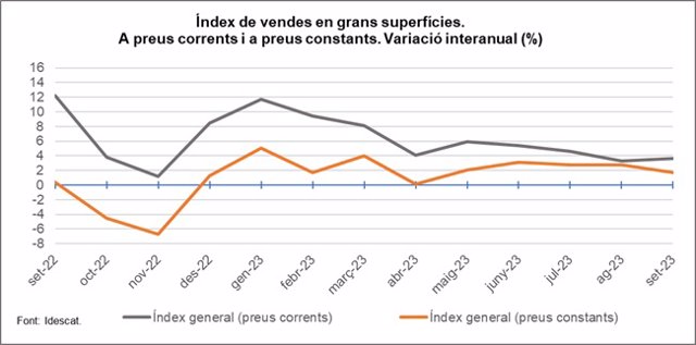 Índex de vendes en grans superfícies de Catalunya al setembre a preus corrents i constants