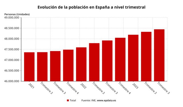 Evolución de la población en España