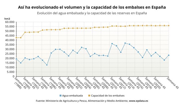 Evolución del estado de los embalses en España
