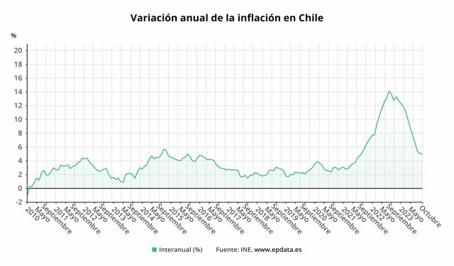 Evolución de la inflación en Chile