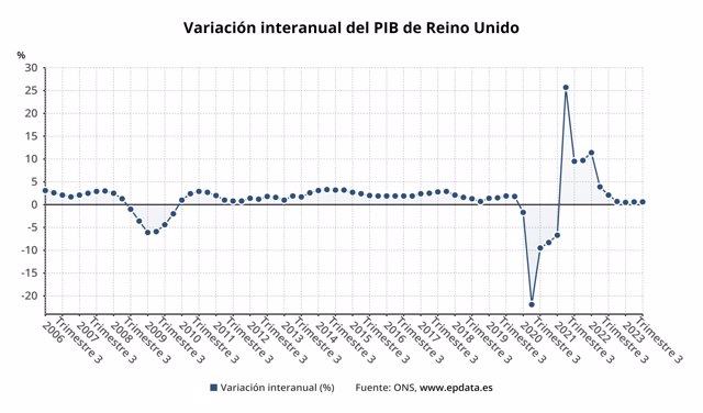 Variación interanual del PIB de Reino Unido