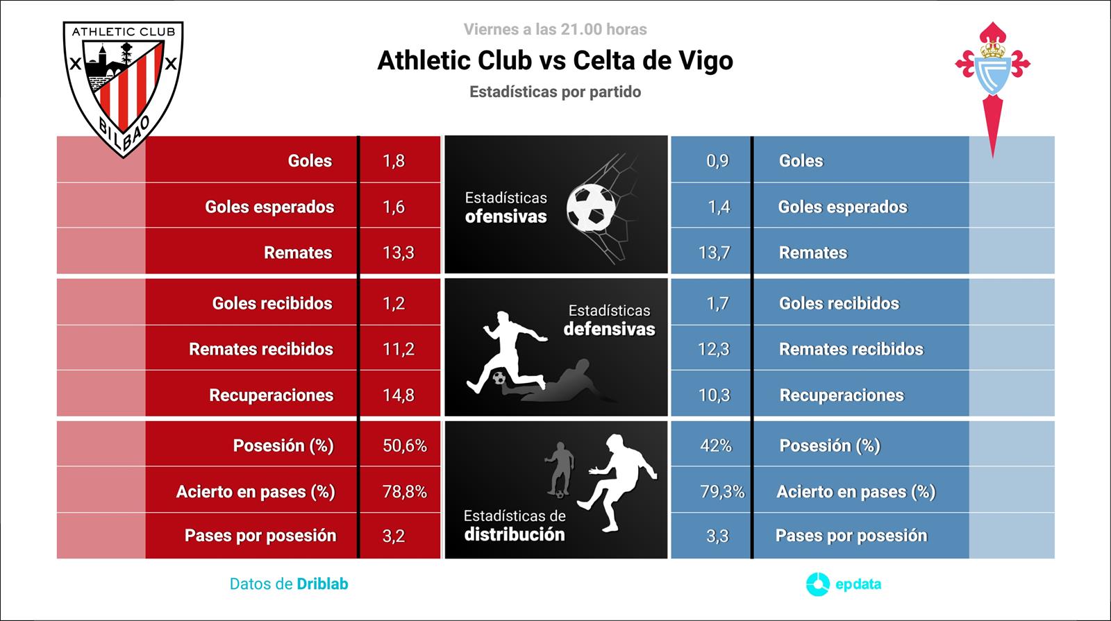 Estadísticas previa Athletic Club vs RC Celta.
