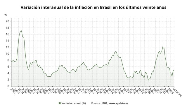 Inflación en Brasil