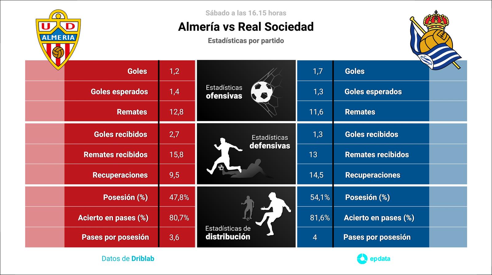 Estadísticas previa Almería vs Real Sociedad.