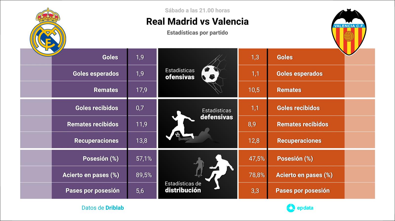Estadísticas previa Real Madrid vs Valencia CF.