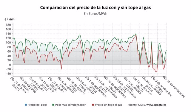 Evolución del precio de la luz.