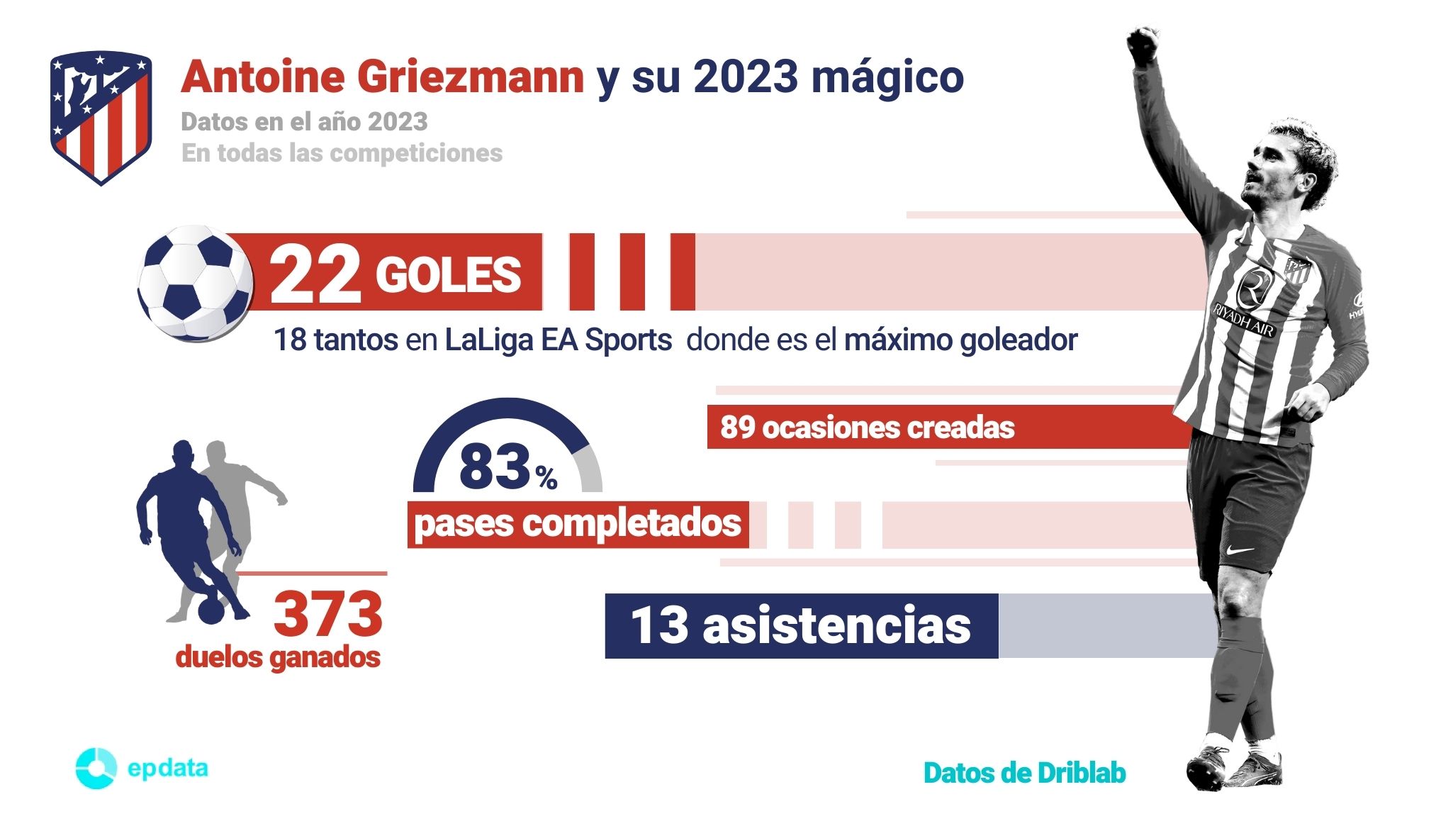 Antoine Griezmann y sus datos en el año 2023