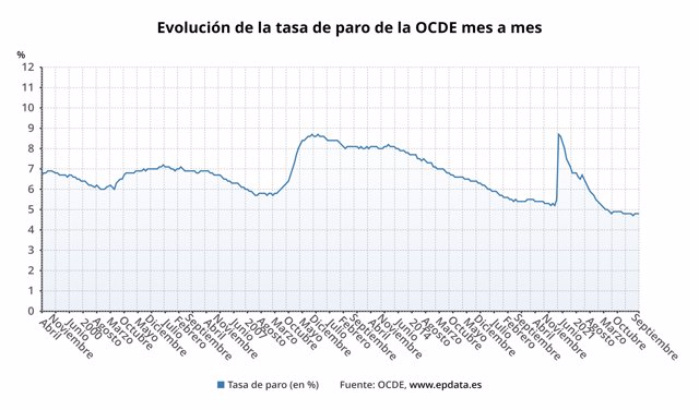 Evolución de la tasa de paro en la OCDE.