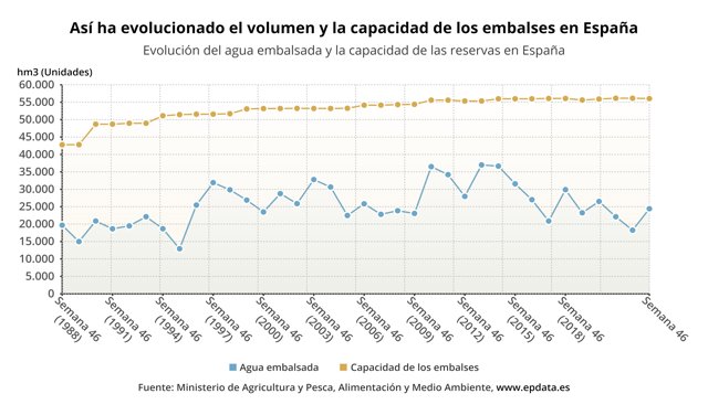 Evolución del agua embalsada y la capacidad de las reservas en España