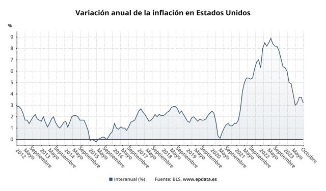 Evolución de la inflación en Estados Unidos