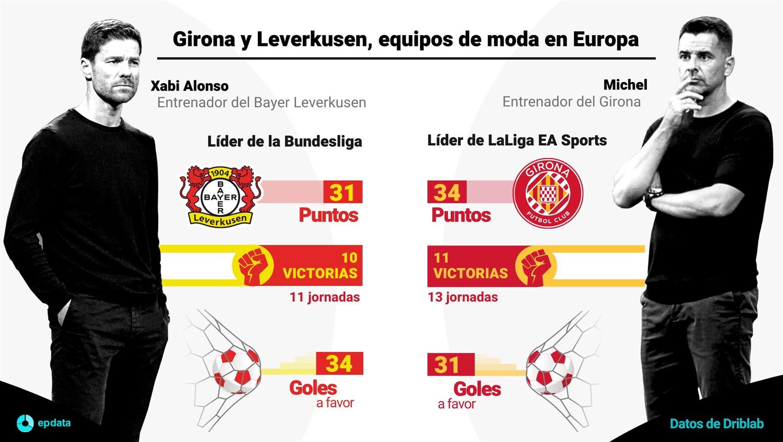 Girona y Leverkusen, equipos de moda en Europa