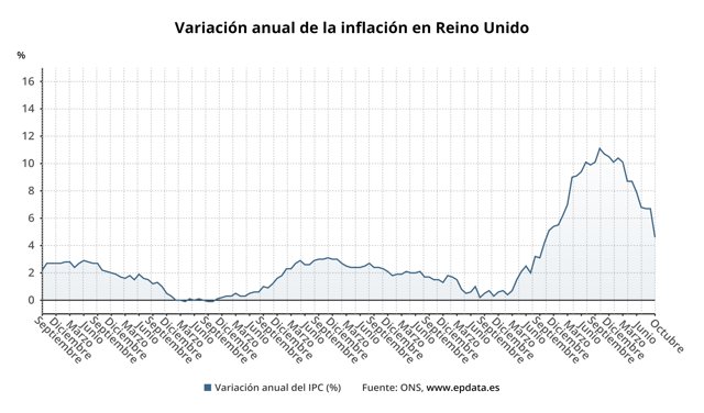 Variación anual de la inflación en Reino Unido