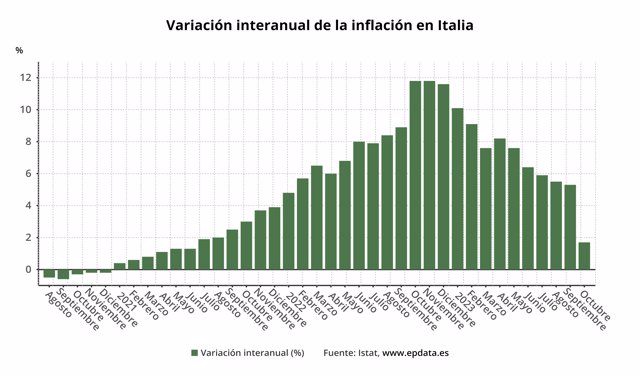 Variación interanual de la inflación en Italia