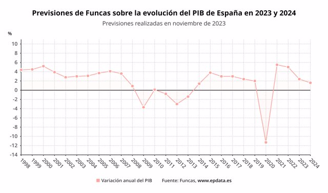 Evolución de las previsiones de Funcas.