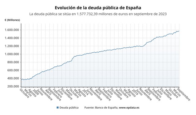 Evolución de la deuda pública de España