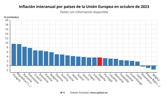 Inflación por países en la UE