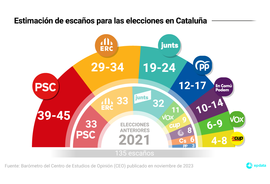 Barómetro del CEO en Cataluña