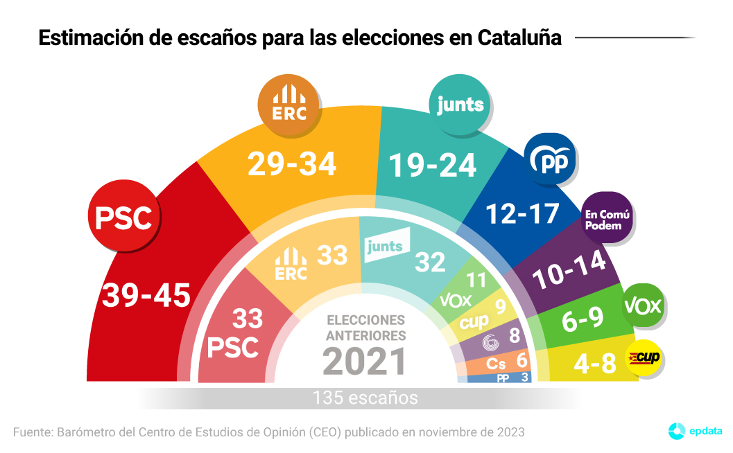 Barómetro del CEO en Cataluña