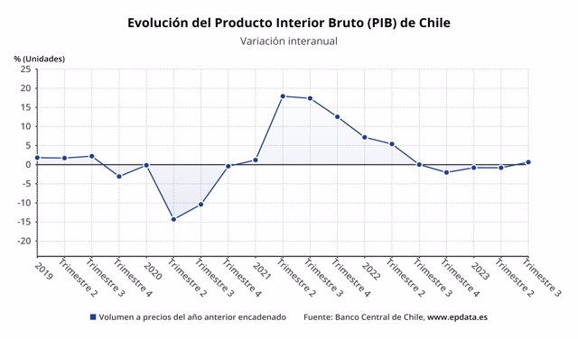 Evolución del PIB de Chile