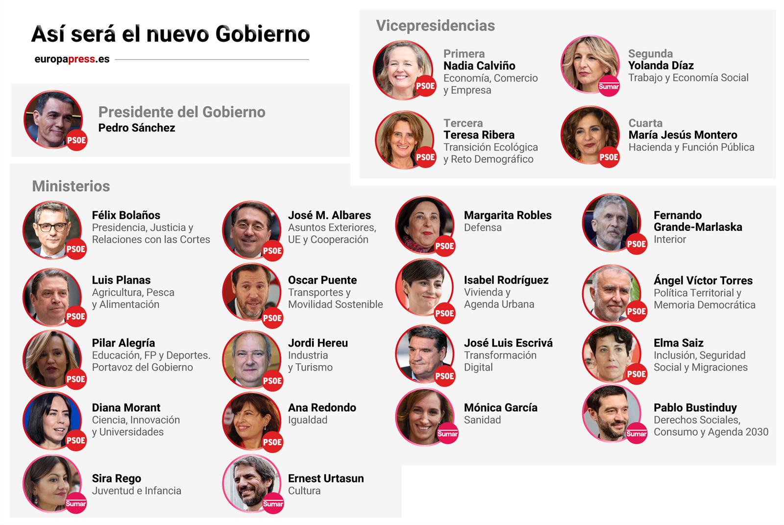 Infografía con los miembros del nuevo Gobierno de Sánchez hechos públicos en 20 de noviembre de 2023.