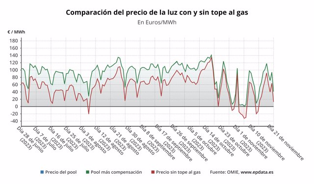 Evolución del precio de la luz