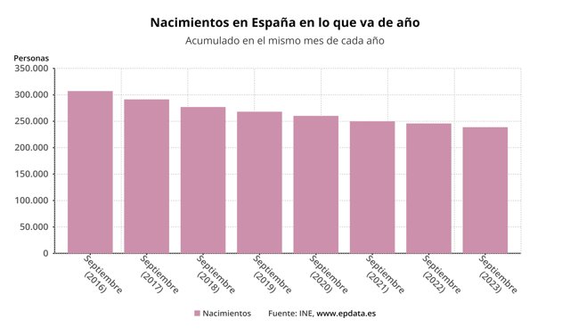 Nacimientos en España en lo que va de año