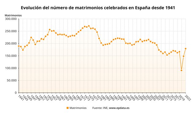 Evolución de los matrimonios en España