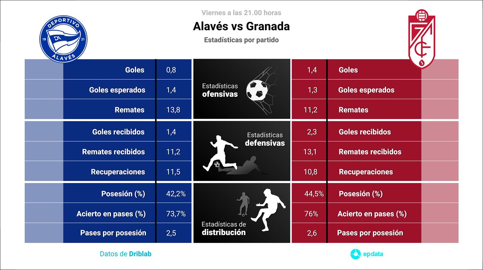 Estadísticas previa Alavés vs Granada.