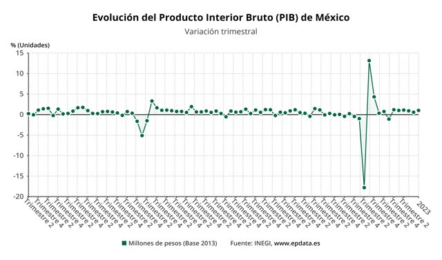 PIB de México