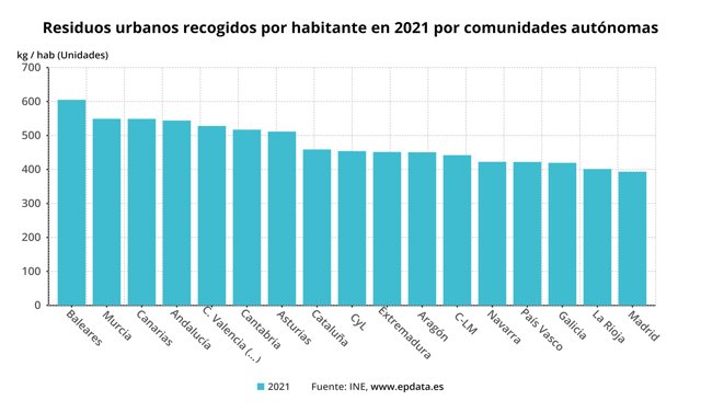 Recogida de residuos por habitante por CCAA