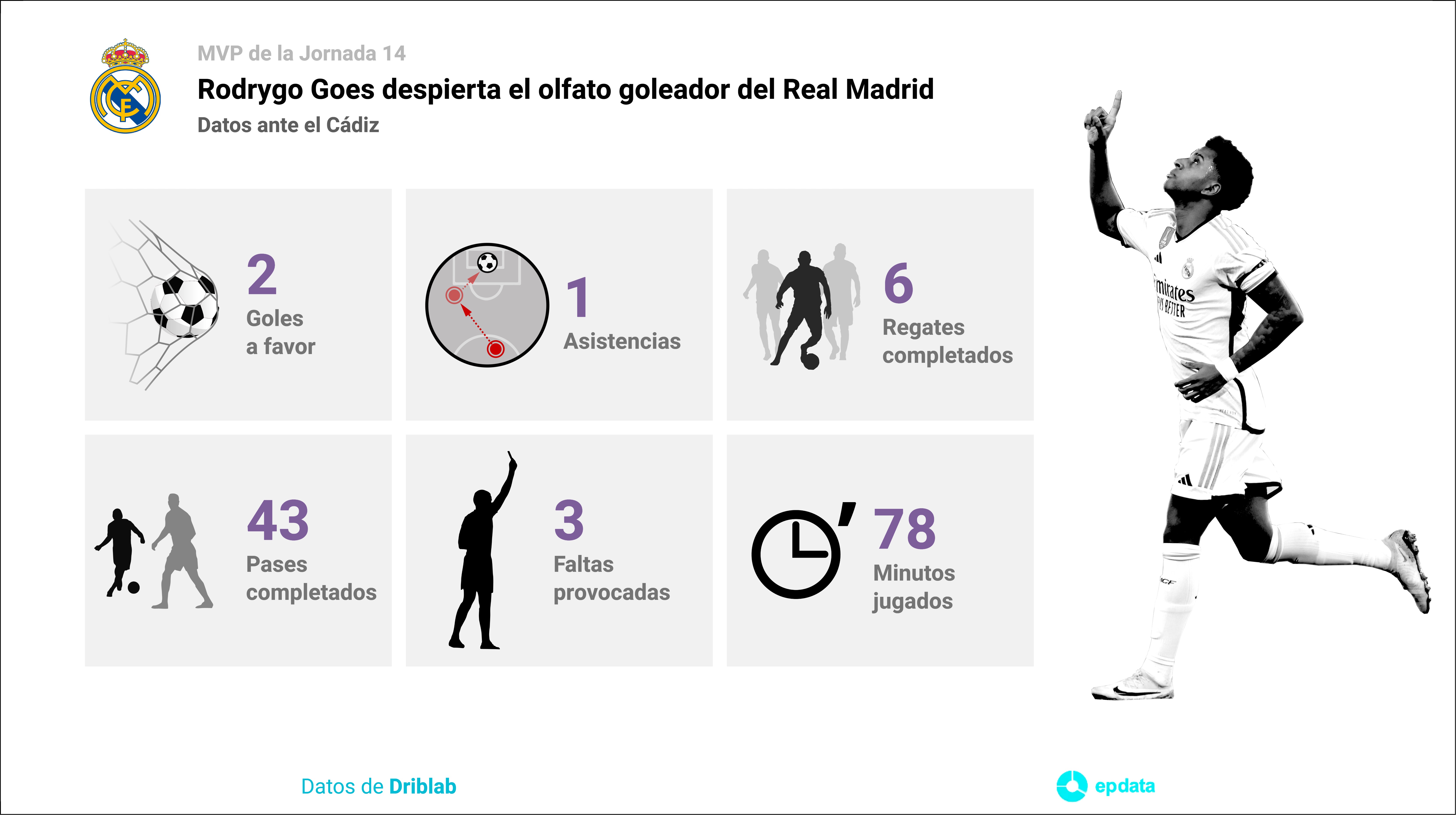 Estadísticas del jugador del Real Madrid Rodrygo Goes durante el partido ante el Cádiz el pasado 26 de noviembre.