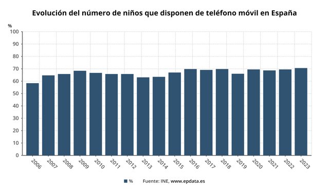 Niños con teléfono móvil en España