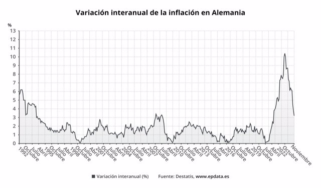 Evolución de la inflación en Alemania