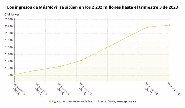 Ingresos de MasMóvil