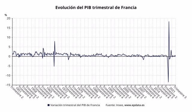 Evolución del PIB de Francia