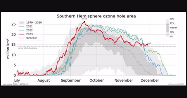 Área del agujero de ozono del hemisferio sur en 2023 (línea roja) en comparación con años anteriores hasta el 28 de noviembre. El agujero de ozono se calcula como el área con valores de columna de ozono inferiores a 220 UD al sur del paralelo 60ºS.
