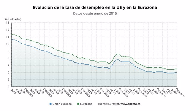 Evolución del desempleo en la zona euro