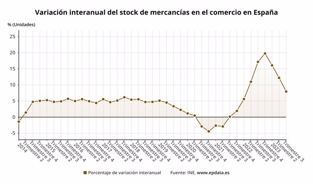 Stock de mercancías en el comercio