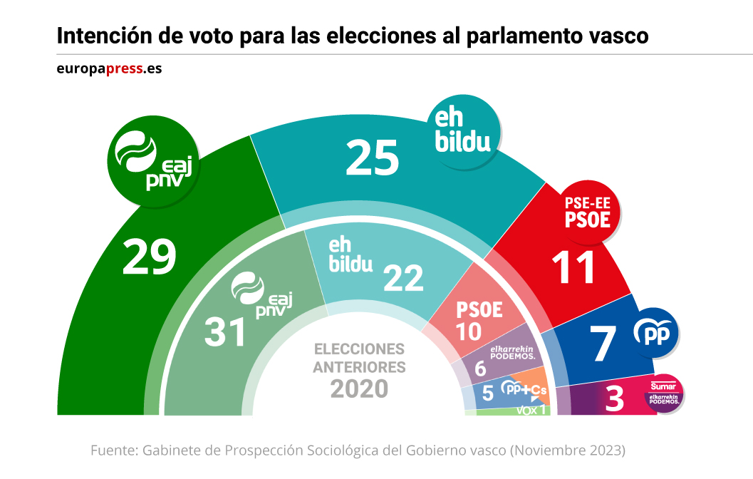 Encuesta para las elecciones al parlamento vasco